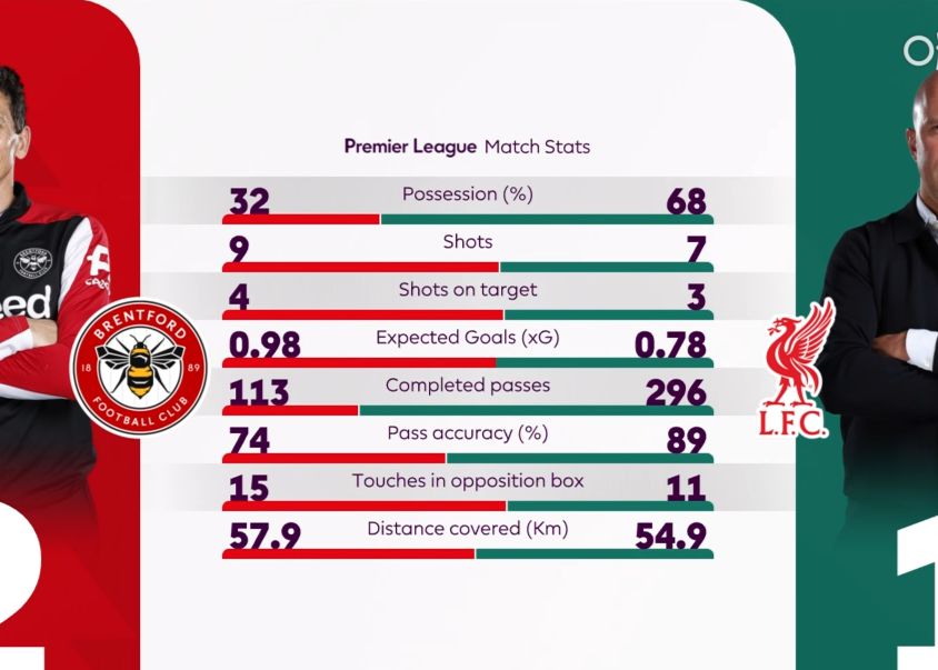 Liverpool vs Brentford half-time statistics: dribbling rate is 73, the home team has the upper hand in goals scored
